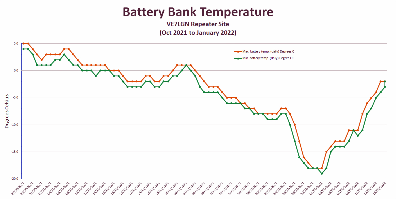 Battery Bank Temperature