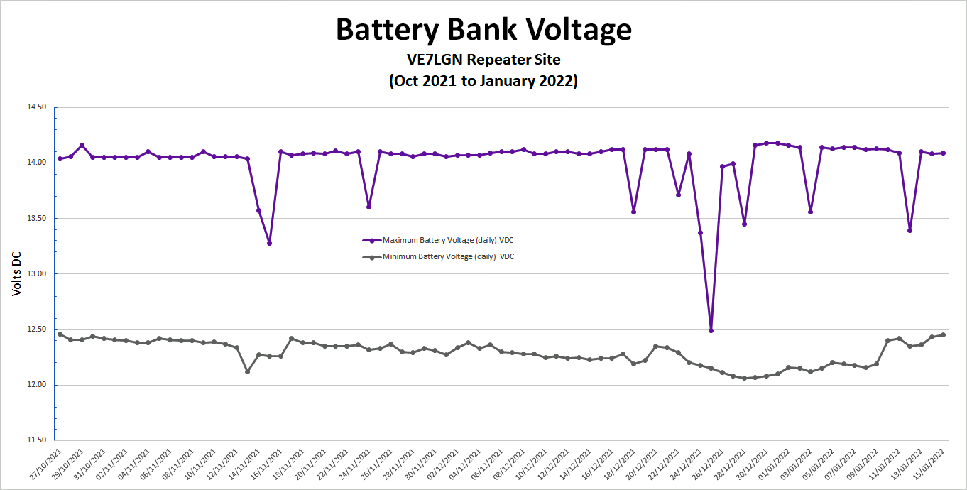 Battery Bank Voltage