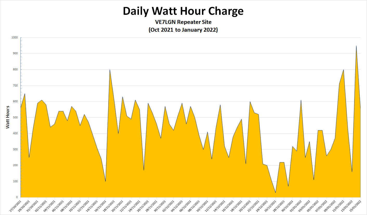 Daily Watt Hour Charge