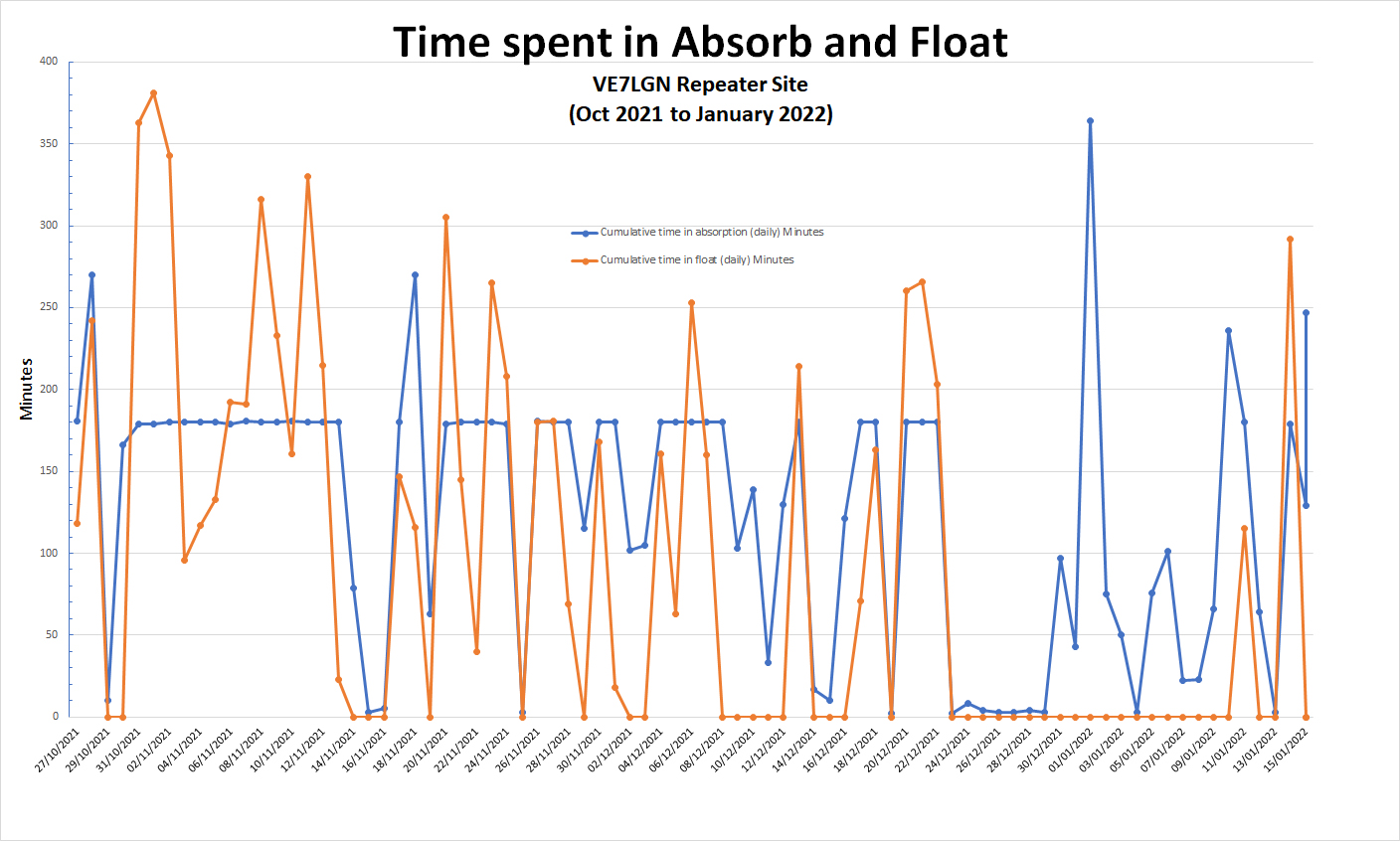 Absorb and Float Time